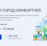203 общественных территории Хабаровского края вынесены на Всероссийское голосование за их благоустройство - Правительство Хабаровского края